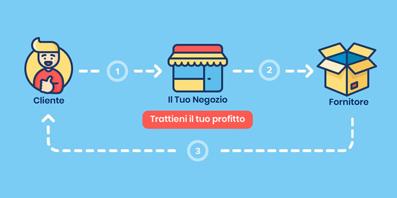 Dropshipping: il nuovo mondo degli E-commerce